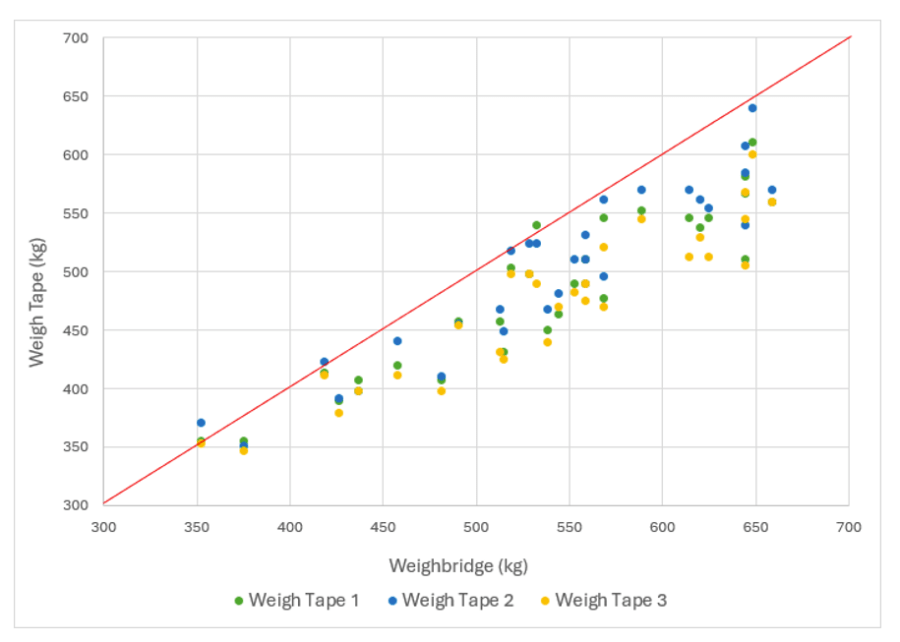 Pictured is a graph showing the findings of a study by Dengie into the accuracy of horse weigh tapes 